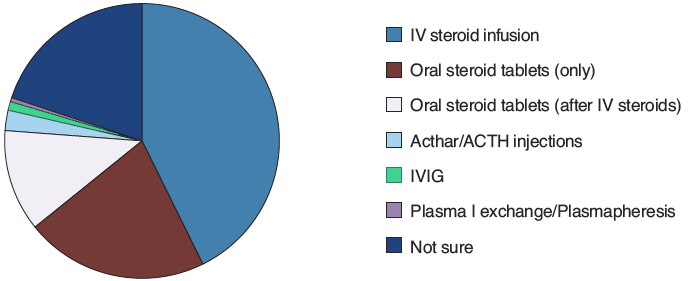 Which treatment did you take for your last relapse where treatment was required? Image of pie chart of survey results