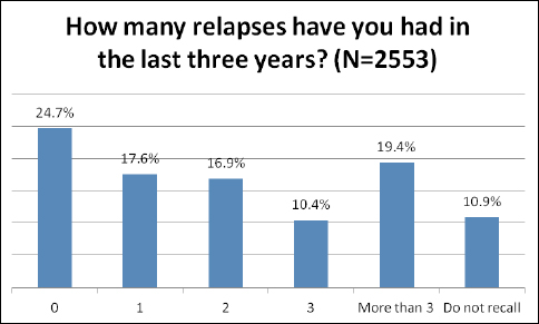 The Results of MSAA’s Survey on MS Relapses Graph of survey results